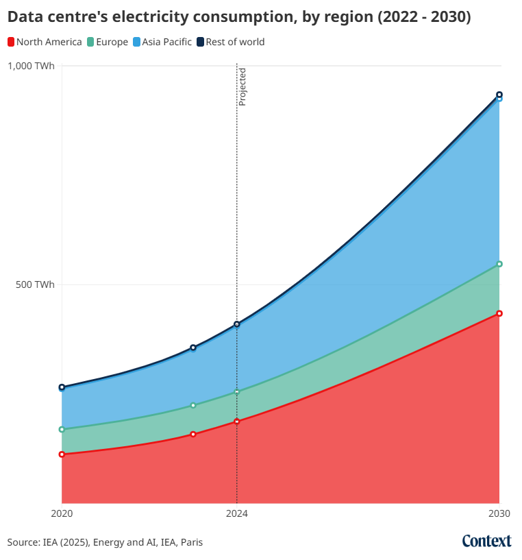Data centre's electricity consumption, by region (2022-2030). Thomson Reuters Foundation/Diana Baptista